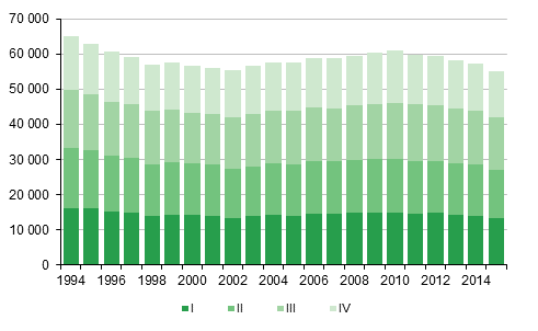  Liitekuvio 1.  Elvn syntyneet  neljnnesvuosittain  1994–2014 sek ennakkotieto 2015