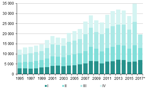 Liitekuvio 4. Maahanmuutto neljnnesvuosittain 1995–2016 sek ennakkotieto 2017