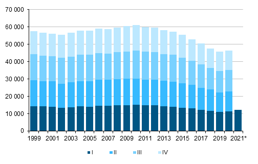  Liitekuvio 1.  Elvn syntyneet neljnnesvuosittain 1999–2019 sek ennakkotieto 2020 ja 2021