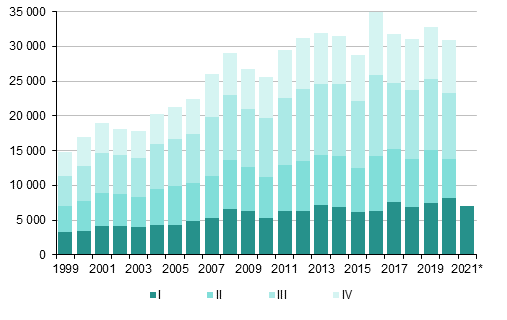 Liitekuvio 4. Maahanmuutto neljnnesvuosittain 1999–2019 sek ennakkotieto 2020 ja 2021