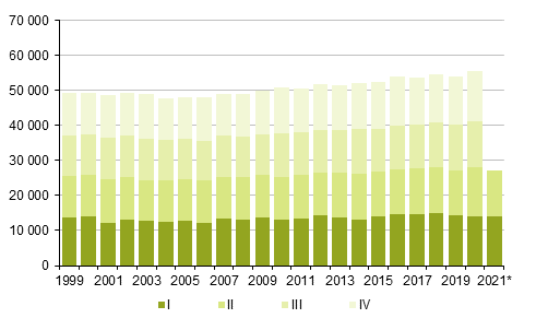Liitekuvio 2. Kuolleet neljnnesvuosittain 1999–2020 sek ennakkotieto 2021