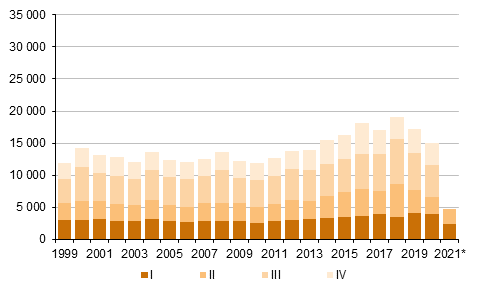 Liitekuvio 5. Maastamuutto neljnnesvuosittain 1999–2020 sek ennakkotieto 2021