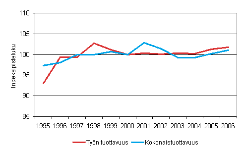 Valtion virastojen ja laitosten tyn tuottavuus ja kokonaistuottavuus 1995-2006 (2000=100)