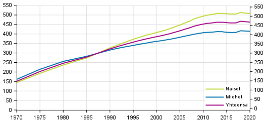30–39 vuotias väestö koulutustasomittaimen mukaan 1970–2020