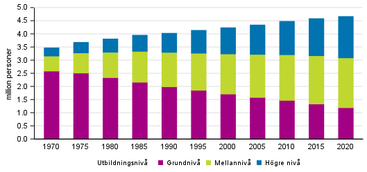 Den 15 r fyllda befolkningens utbildningsstruktur 1970–2020