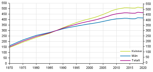  Befolkningen i ldern 30–39 r enligt utbildningsnivmtaren 1970–2020