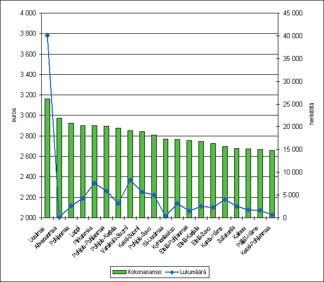 Kuvio1. Kokonaisansio ja kokoaikaisten palkansaajien lukumr maakunnittain marraskuussa 2007