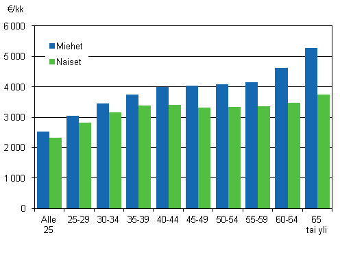 Valtiosektorin kuukausipalkkaisten snnllisen tyajan ansio ikryhmn ja sukupuolen mukaan vuonna 2012