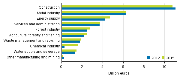 Turnover of the environmental goods and services sector by industry 2012 and 2015, billion euros