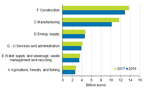 Turnover of the environmental goods and services sector by industry in 2016 and 2017, EUR billion