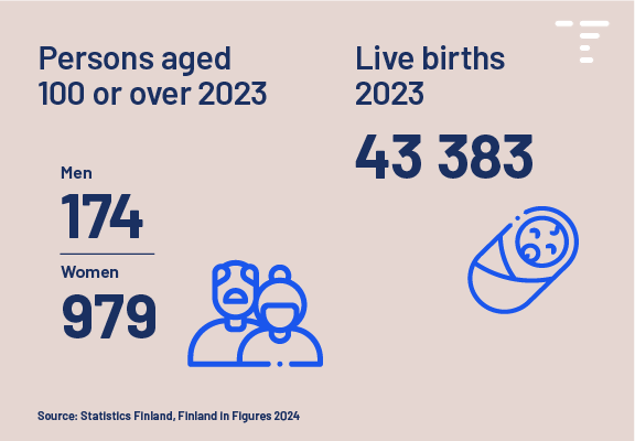 Infographic. In 2023, there were 979 women and 174 men aged 100 years or over. Infographic. In 2023, there were 43,383 live births.