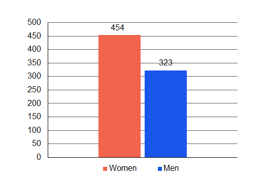 Bar chart on gender distribution. There are 454 women and 323 men.