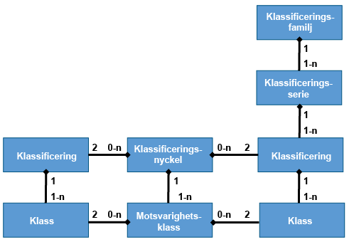 Klassificeringsdatamodellen. Figuren förklaras i texten.