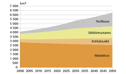 Maailman vedenkäyttö sektoreittain 2000–2050