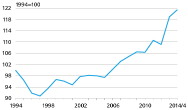 Kuvio 3. Kalatuotteiden reaalihintakehitys 1994-2014 Lähde: Tilastokeskus