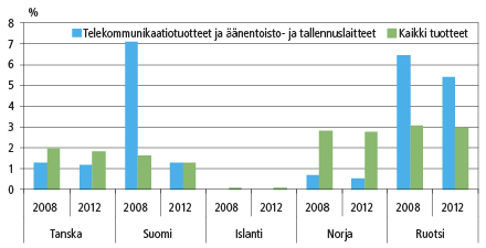 Kuvio 3. Osuus koko EU:n viennistä, %  Lähde: Nordic Exports of Goods and Exporting Enterprises, Tieto&trendit