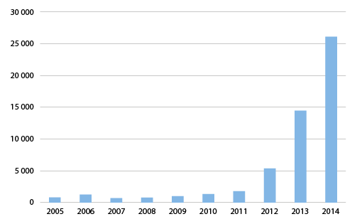 Syyriassa syntyneiden maahanmuutto 2005–2014. Lähde: Ruotsin tilastovirasto SCB