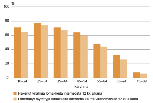 Suomalaisten internetin käyttö viranomaisasiointiin vuonna 2014, Lähde: Tilastokeskus, väestön tieto- ja viestintätekniikan käyttö