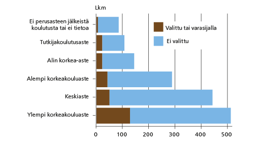 KUVIO 2. Koulutusaste ja valituksi tuleminen vuoden 2015 eduskuntavaaleissa. Lähde: Tilastokeskus, eduskuntavaalit, omat laskelmat