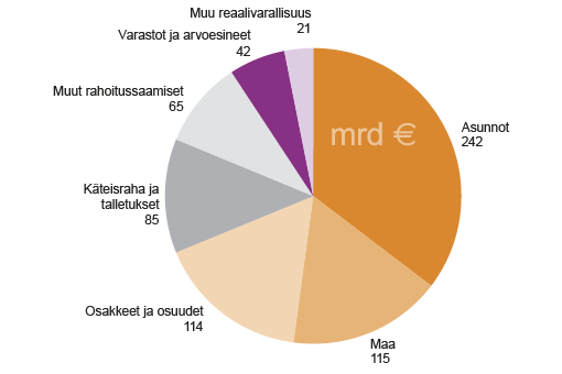 Kuvio 3. Kotitalouksien kokonaisvarallisuus vuonna 2014,  miljardia euroa  Lähde: Tilastokeskus, rahoitustilinpito