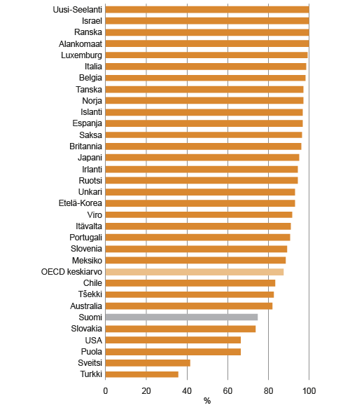 Kuvio 2. 4-vuotiaiden lasten osallistumisasteet varhaiskasvatukseen OECD-maissa 2013 (ISCED 2011 aste 0)
