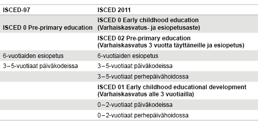 Taulukko 3. Varhaiskasvatuksen sisältö Suomessa ISCED-97 ja ISCED 2011 –luokituksessa
