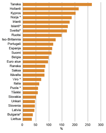 Kuvio 2. Kotitalouksien velkaantumisaste eräissä Euroopan maissa 2014. Lähde: Eurostat