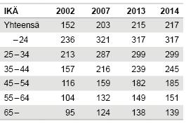 Taulukko. Asuntovelallisten kotitalouksien (asuntokuntien) velkaantumisaste ikäluokittain 2002–2014, %. Lähde: Tilastokeskus, velkaantumistilasto