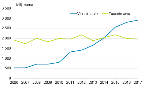   Kuvio 12. Palveluiden ulkomaankauppa Suomen ja Yhdysvaltojen välillä 2006–2017, miljoonaa euroa  Lähde: Tilastokeskus