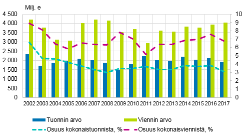   Kuvio 7. Suomen tavarakauppa Yhdysvaltain kanssa ja Yhdysvaltain osuus Suomen viennistä ja tuonnista 2002–2017  Lähde: Tulli