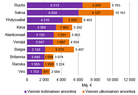 Kuvio Suomen viennistä 10 tärkeimpään kohdemaahan 2019 viennin kotimaisen arvonlisän arvolla mitattuna sekä bruttoviennin jakautuminen kotimaiseen arvonlisään ja ulkomaiseen arvonlisään, milj. €. Kuvion keskeinen sisältö on kuvattu tekstissä.