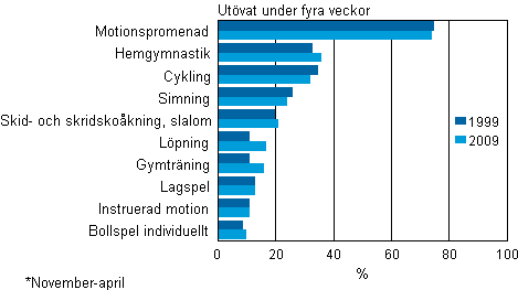 Idrott och motion 1999 och 2009, %