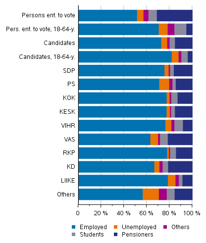 Persons entitled to vote and candidates (by party) by main type of activity in the County elections 2022, %