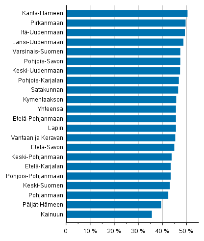 Naisten osuus ehdokkaista hyvinvointialueittain aluevaaleissa 2022, %