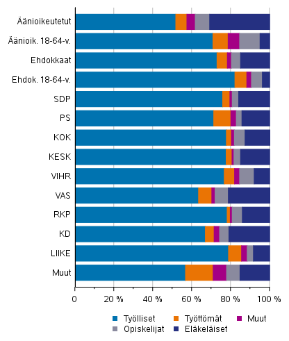 Äänioikeutetut ja ehdokkaat (puolueittain) pääasiallisen toiminnan mukaan aluevaaleissa 2022, %