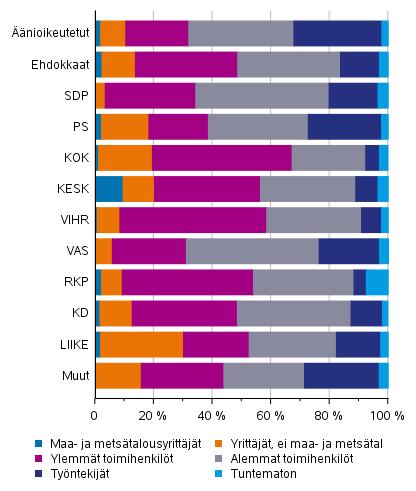 Äänioikeutetut ja ehdokkaat (puolueittain) sosioekonomisen aseman mukaan aluevaaleissa 2022, %