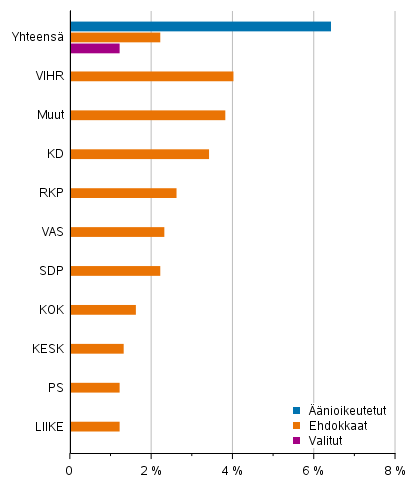 Vieraskielisten osuus nioikeutetuista, ehdokkaista ja valituista (puolueittain) aluevaaleissa 2022, % 