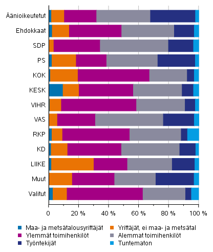 nioikeutetut, ehdokkaat (puolueittain) ja valitut sosioekonomisen aseman mukaan aluevaaleissa 2022, %