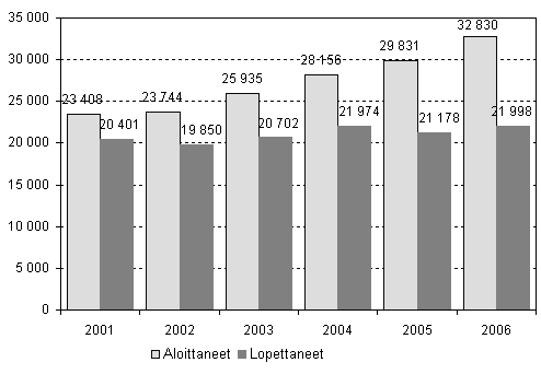 Nya och nedlagda fretag 2001 - 2006