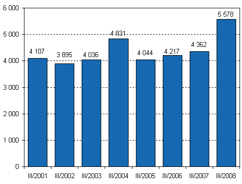 Nedlagda fretag 3:e kvartalet 2001–2008