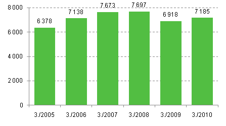 Nya fretag 3:e kvartalet