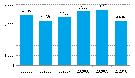 Nedlagda fretag 2:a kvartalet