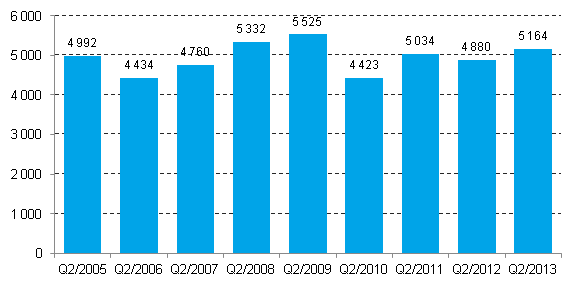 Nedlagda fretag, 2:a kvartalet