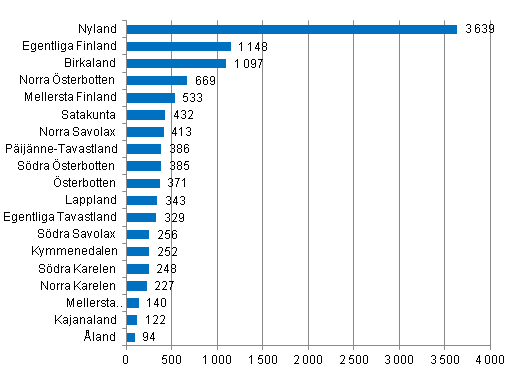 Nedlagda fretag efter landskap, 4:e kvartalet