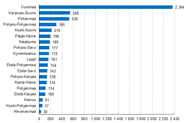 Nedlagda fretag eller landskap, 3:e kvartalet