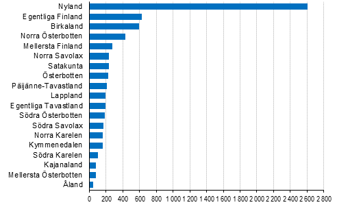 Nya fretag efter landskap, 2:a kvartalet