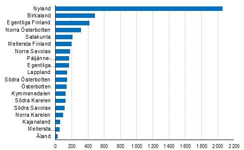 Nedlagda fretag efter landskap, 1:a kvartalet