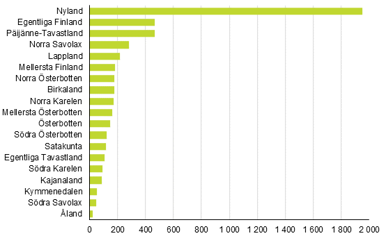 Nedlagda fretag efter landskap, 3:e kvartalet (Korrigering 25.4.2017 kl: 12:45)