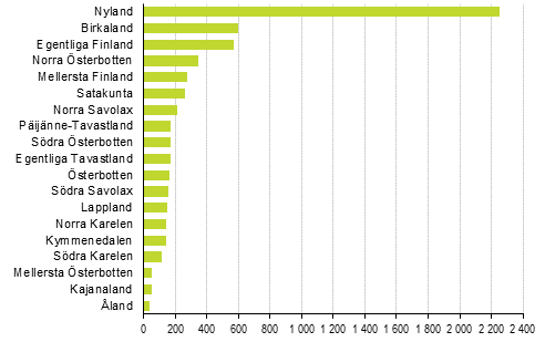 Nedlagda fretag efter landskap, 4:e kvartalet 2018