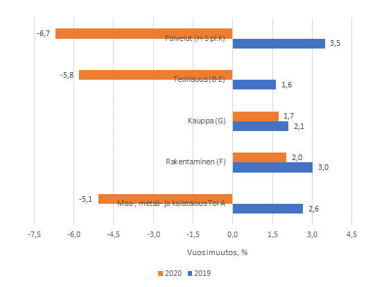 Tuotannon bruttoarvon kehitys ptoimialoilla vuosina 2019–2020